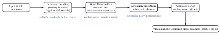 Pipeline diagram