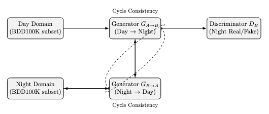 CycleGAN Day↔Night method overview