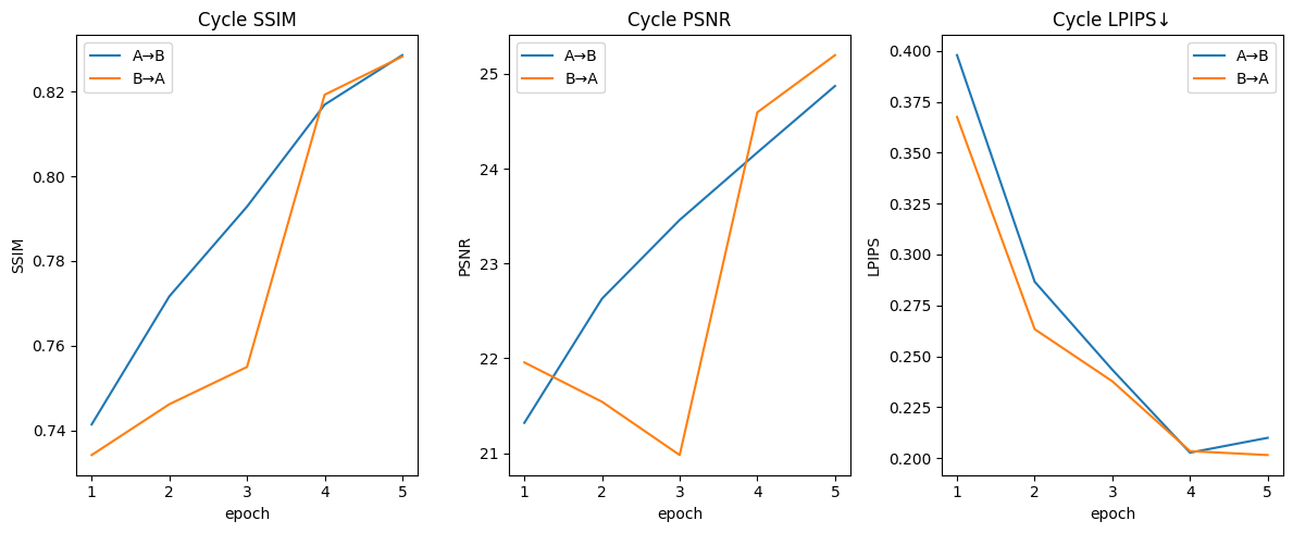 SSIM, PSNR, LPIPS trends across epochs
