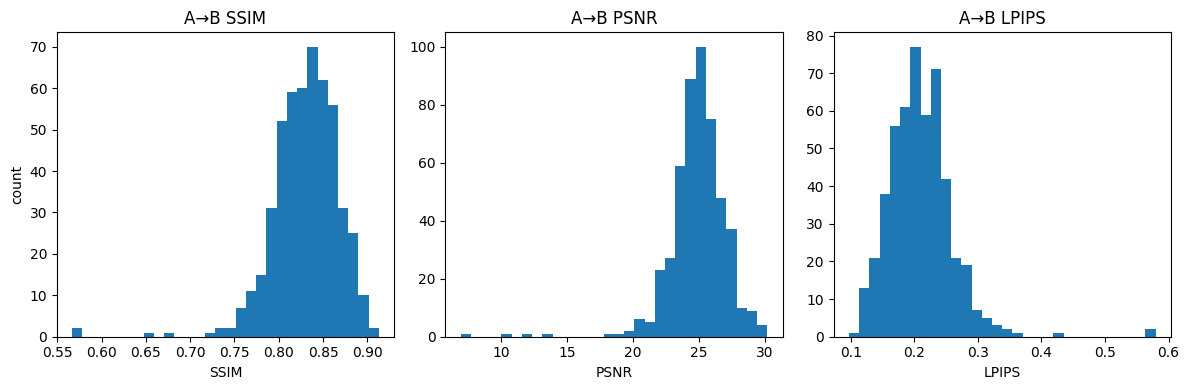 Histograms of SSIM, PSNR, LPIPS for A→B and B→A