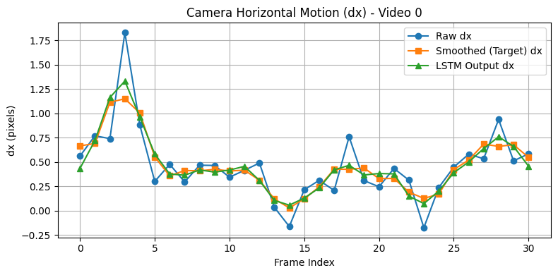 dx/dy time series (BiLSTM)