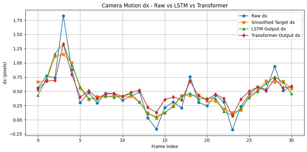 Model comparison