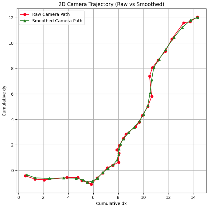 2D camera trajectory (raw vs smoothed)