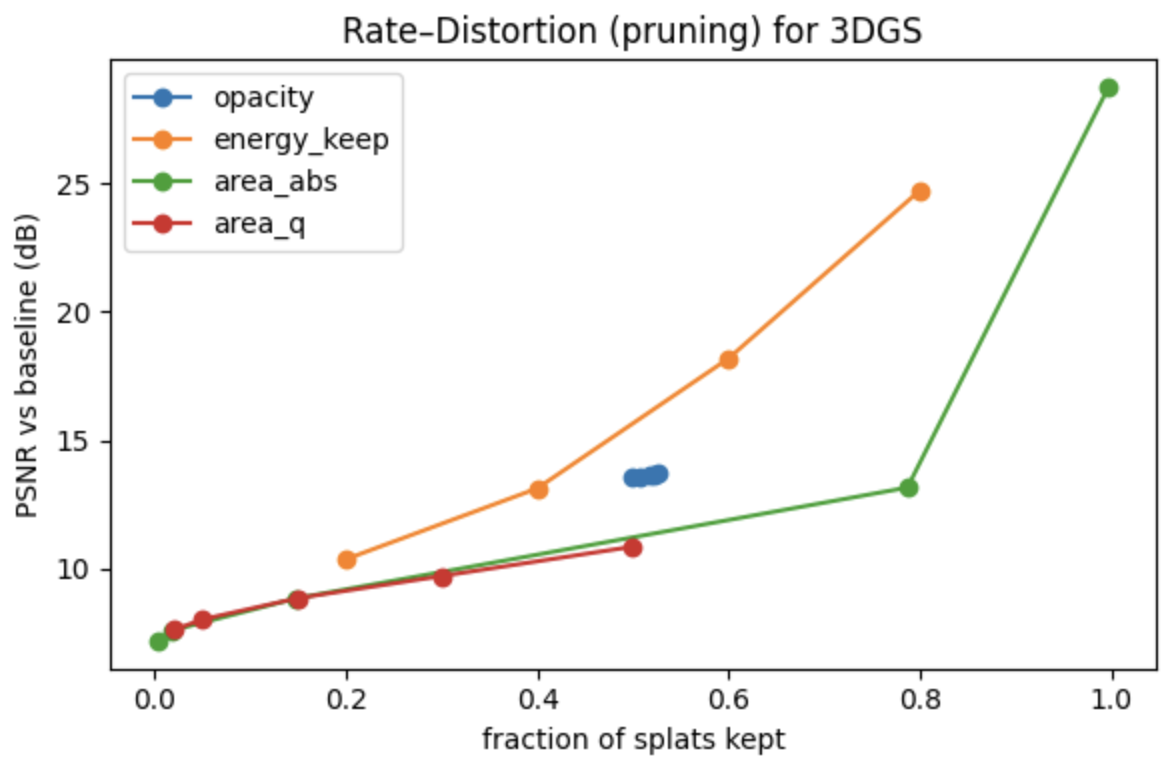 Rate–distortion curve (PSNR vs kept fraction)